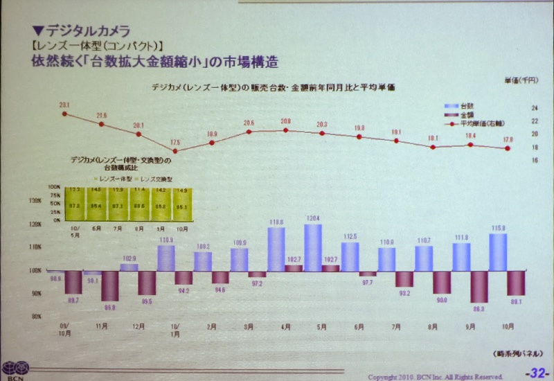 <b>下の棒グラフで、青い棒が台数、えんじ色の棒が金額を表わす。台数は持ち直したものの、金額ベースでは前年割れが続く。上の棒グラフは平均単価</b>