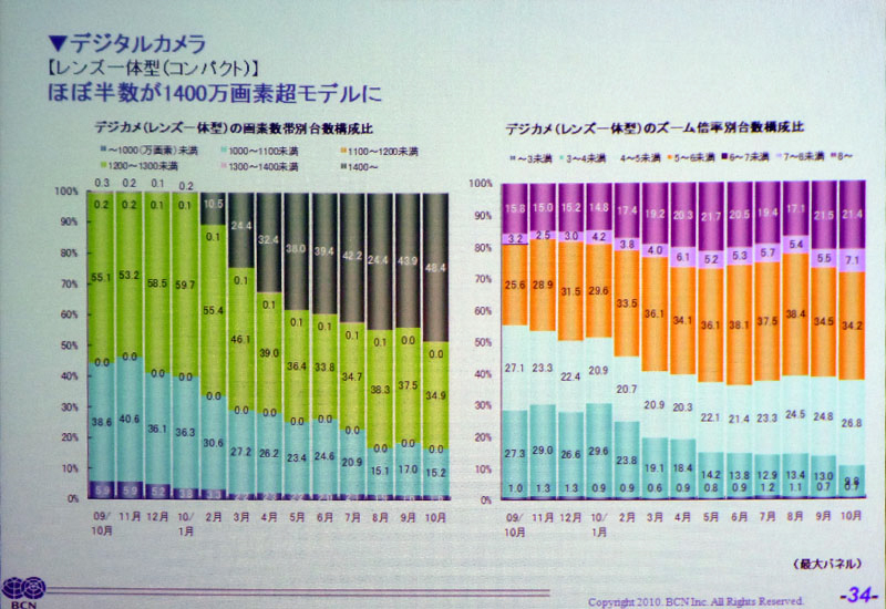 <b>左は画素数、右はレンズ倍率のグラフ。機能は向上している</b>