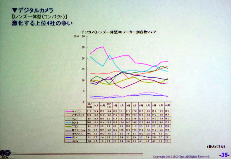 <b>コンパクトデジカメのシェア動向。月ごとに順位が変わる激しい争いだ</b>