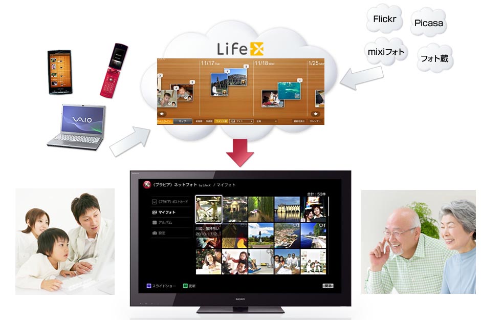 <b>〈ブラビア〉ネットフォト by Life-X概念図</b>