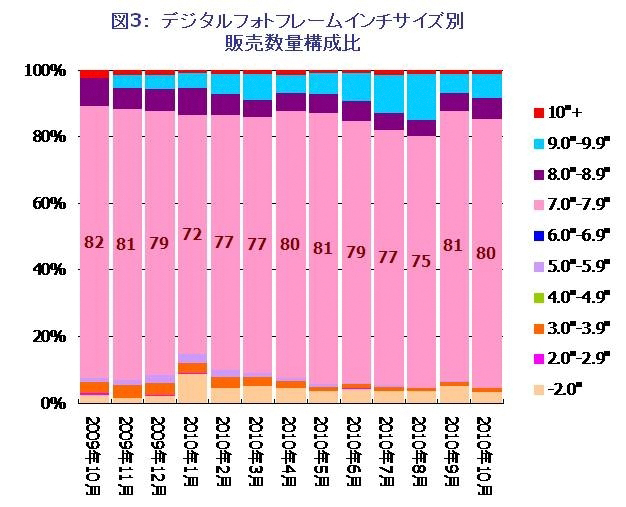 <b>デジタルフォトフレームインチサイズ別販売数量構成比（出典：GfKマーケティングジャパン）</b>