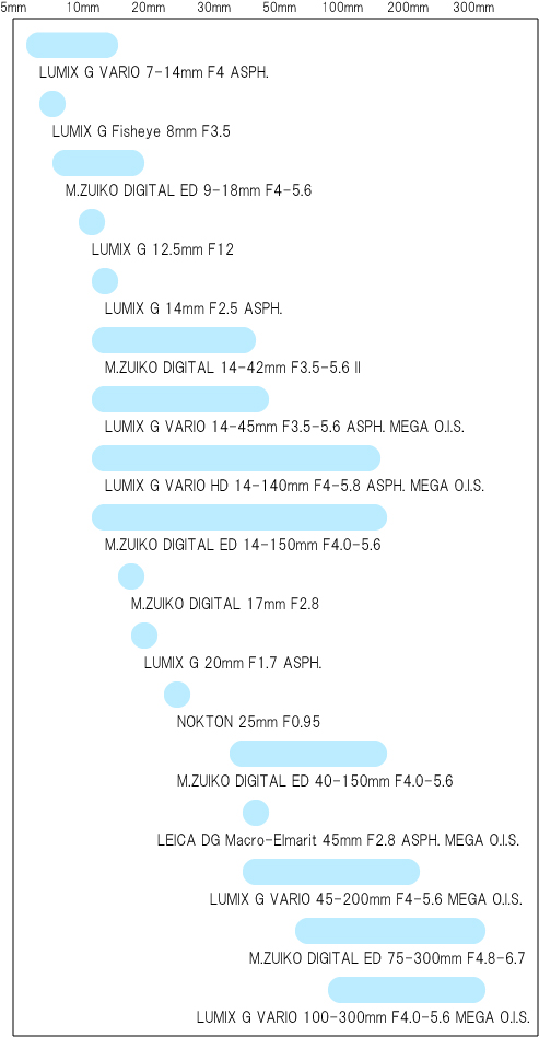 <b>マイクロフォーサーズマウント用レンズの現行ラインナップ</b>