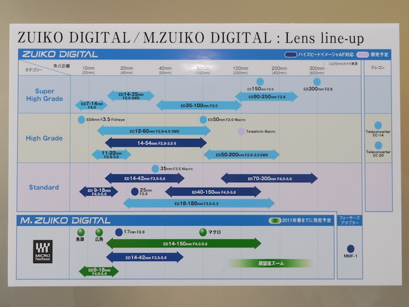 <b>Fotous感謝祭（2009年11月）で掲示されていたオリンパスのロードマップ。魚眼、広角、マクロの文字が読める</b>