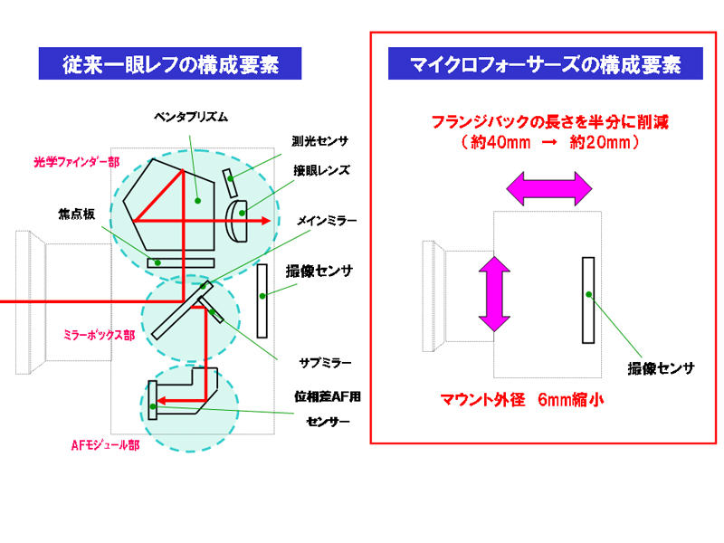 デジタル一眼レフカメラ（左）とマイクロフォーサーズ（右）の構成の違い
