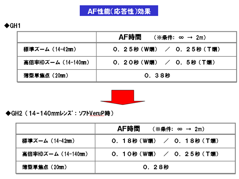 AF合焦時間の比較