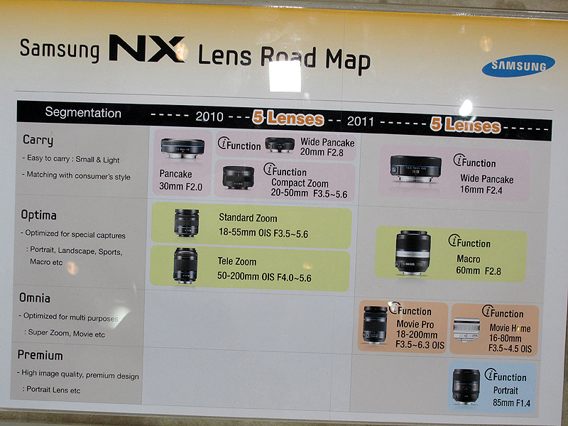 <b>NXマウントレンズのロードマップ。右側の5本が今後の発売を明らかにしたモデル</b>