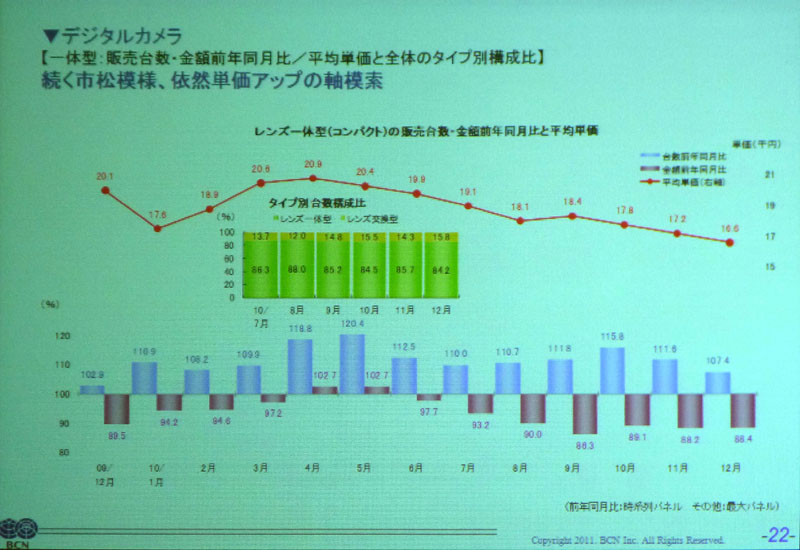 <b>コンパクトデジカメの台数/金額推移。台数は増えているが、単価が下がっているため売上が対前年割れになる</b>