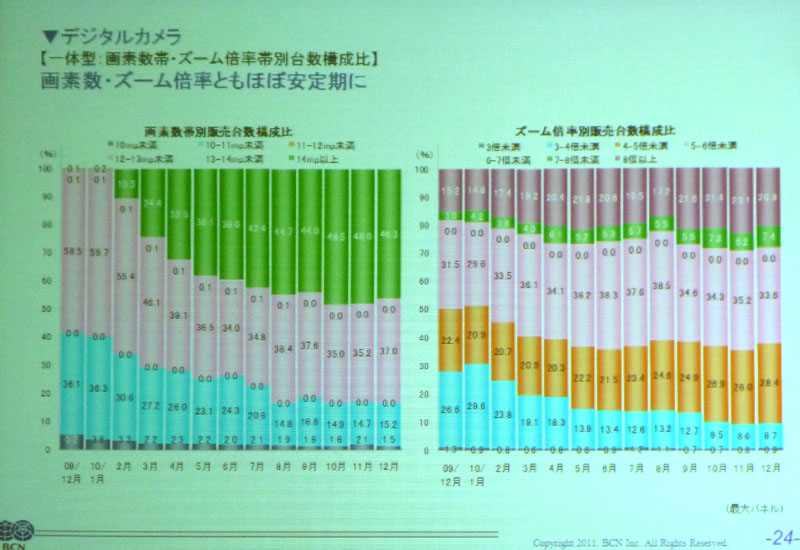 <b>性能面では、画素数/ズーム倍率とも安定している。1,400万画素以上/5倍ズーム以上が中心</b>