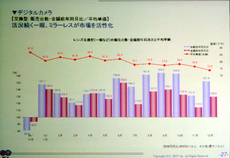 <b>一眼レフは台数/金額とも好調</b>