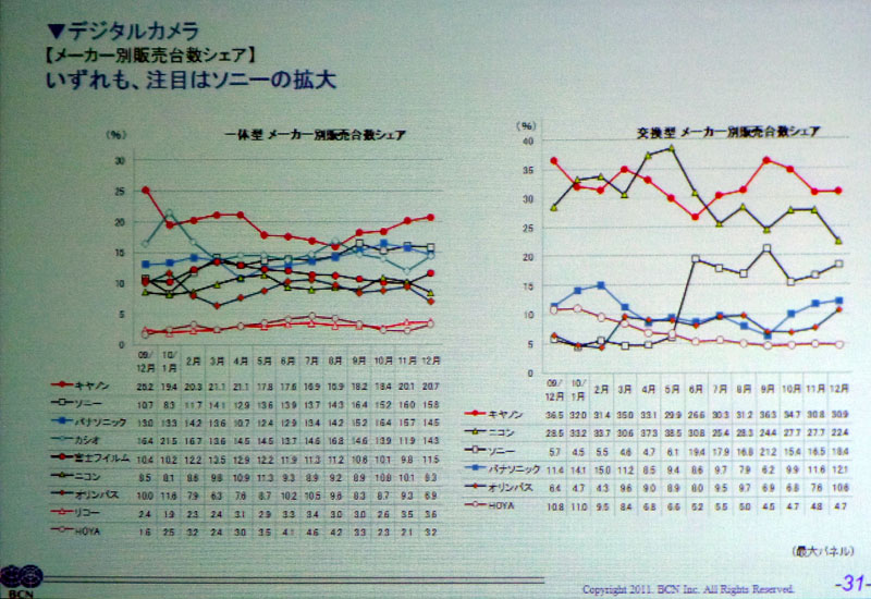 <b>メーカー別シェア。左がコンパクト、右がレンズ交換式</b>