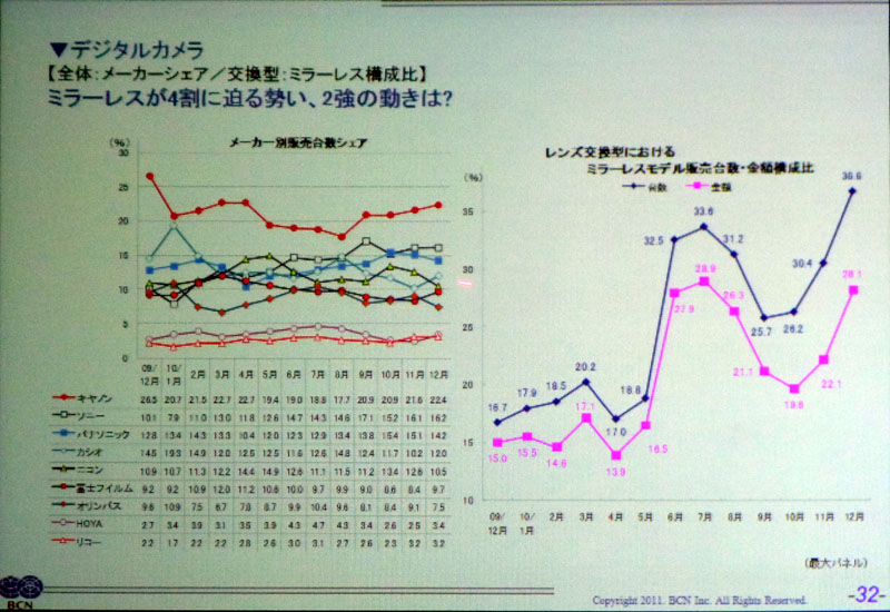<b>右がレンズ交換式に占めるミラーレスの比率。3割前後で推移している。</b>