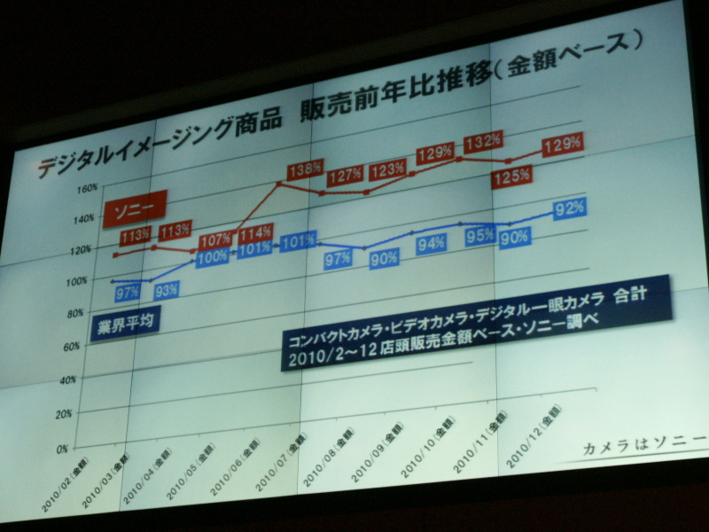 <b>販売前年比推移</b>