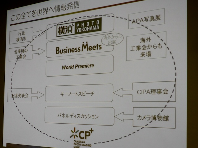 <b>各企画の関連性。CIPA理事会も会期中に行なう</b>