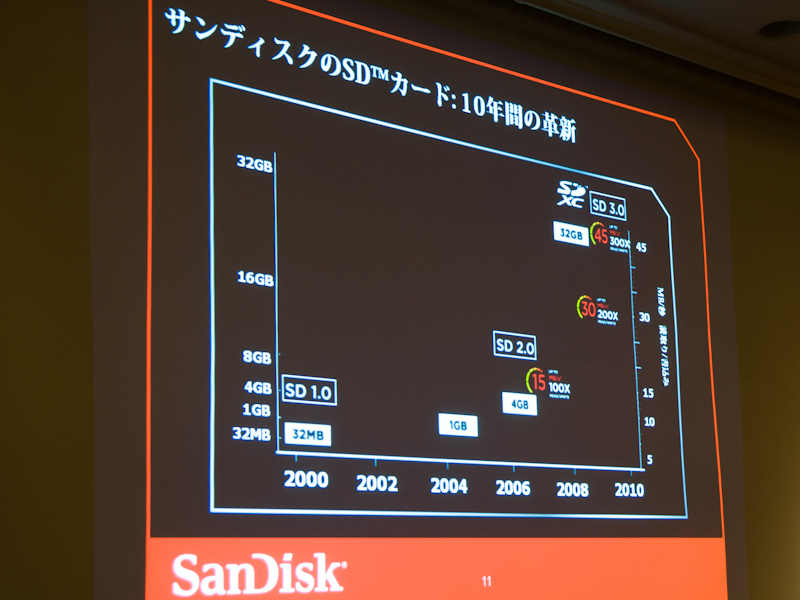 <b>過去10年間のサンディスク製SDメモリーカードのあゆみ</b>