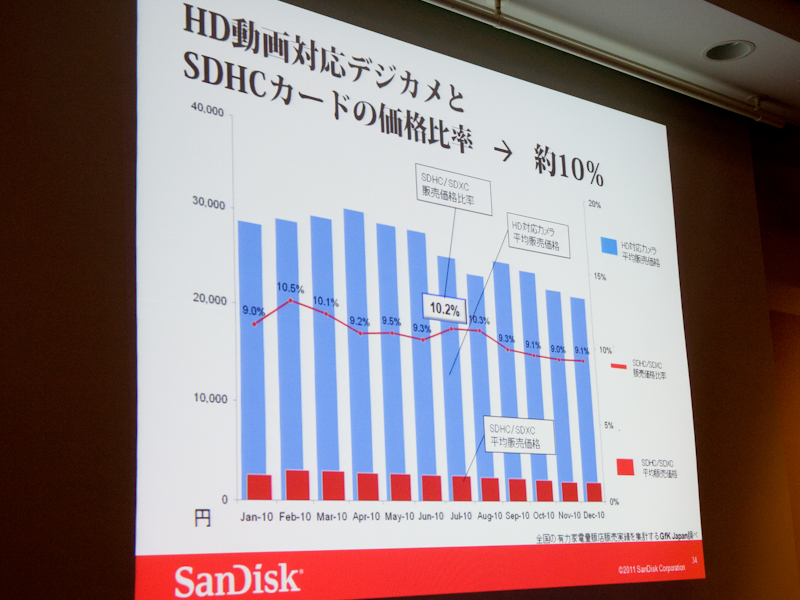 <b>HD動画対応デジカメ平均価格の約10%を想定売価とする</b>