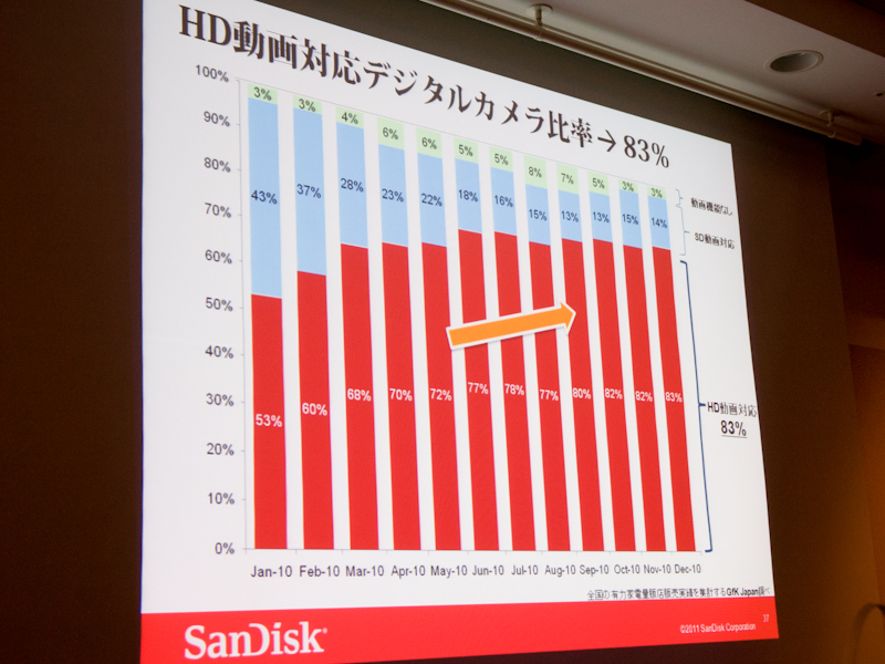 <b>HD動画記録に対応したデジタルカメラの比率が上昇している</b>