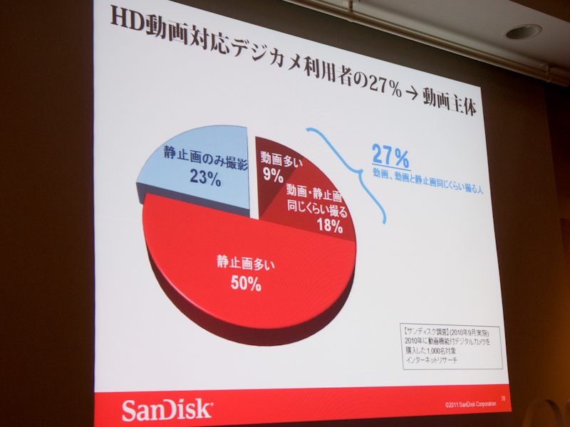 <b>HD動画記録対応カメラ所持者のうち、動画主体の使い方をしているのは全体の約27%という</b>