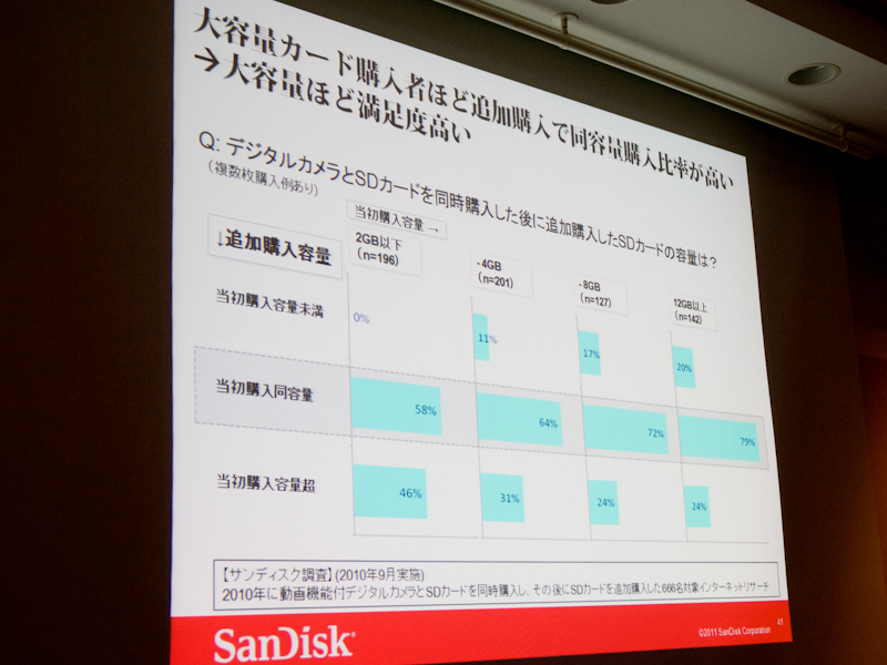 <b>初期に購入した記録メディアの容量が大きい方が、追加購入した記録メディアに同容量を選ぶ割合が高い</b>