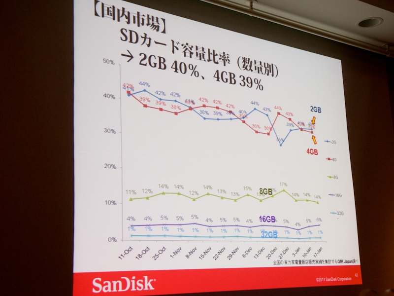 <b>SDカードの国内市場では、数量ベースで2GBと4GBが大多数を占める</b>