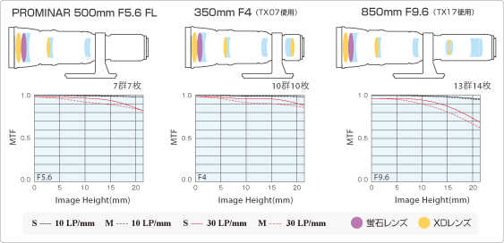 <b>各マウントアダプター装着時のレンズ構成とMTF（コーワ提供）</b>