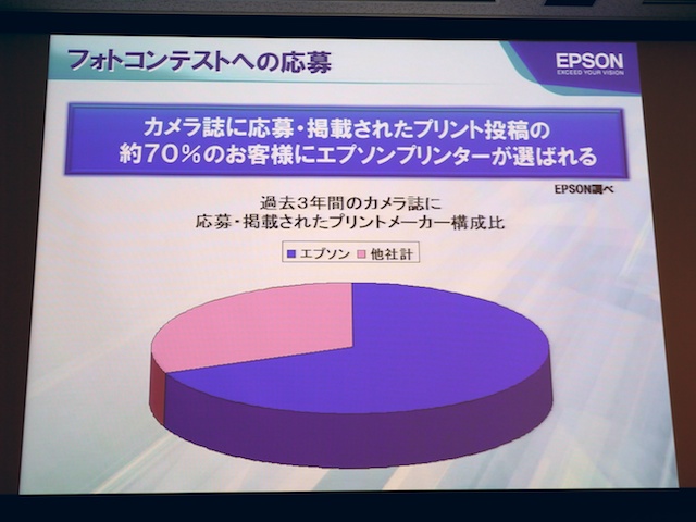 <b>フォトコンテストへの応募の7割がエプソンプリンターという</b>