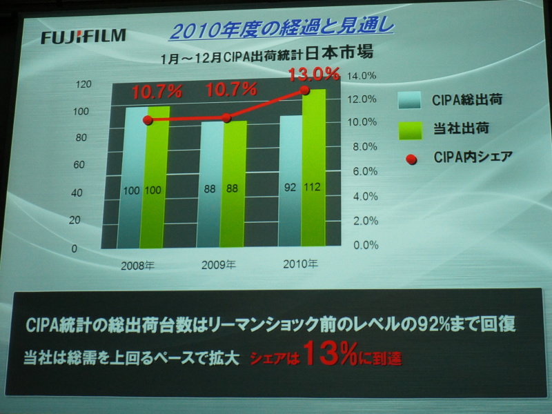 <b>2010年度国内市場の経過と見通し</b>