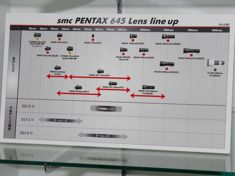 <b>645判カメラ用レンズのロードマップ</b>