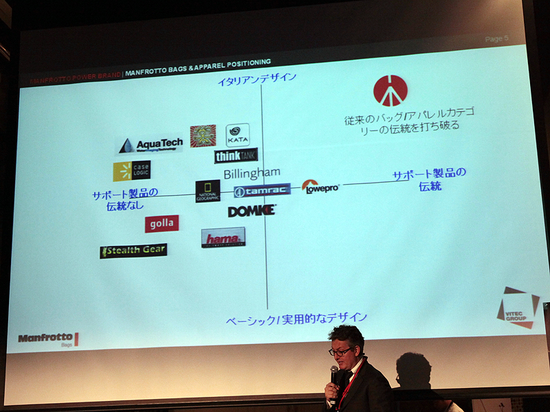 <b>カメラバッグブランドのポジショニング</b>