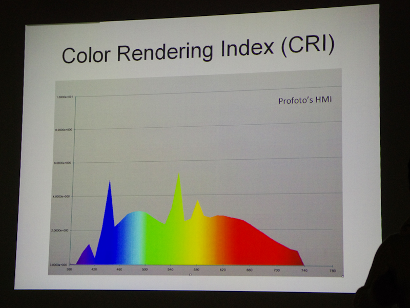 <b>演色評価数のグラフ。LED・蛍光灯照明（右）はところどころに抜けが見られる</b>