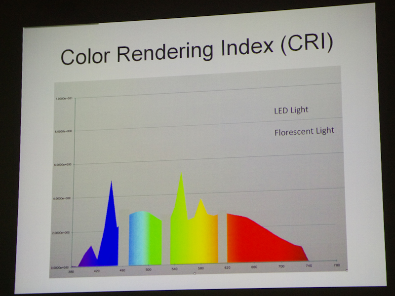 <b>演色評価数のグラフ。LED・蛍光灯照明（右）はところどころに抜けが見られる</b>