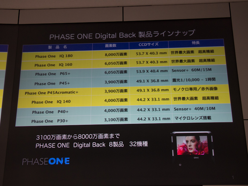 <b>現行のフェーズワン製デジタルバックは8製品</b>
