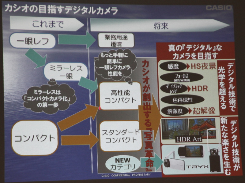 <b>カシオの目指すデジタルカメラ</b>