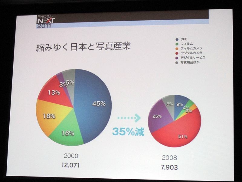 <b>写真産業の推移。減少が続いている</b>