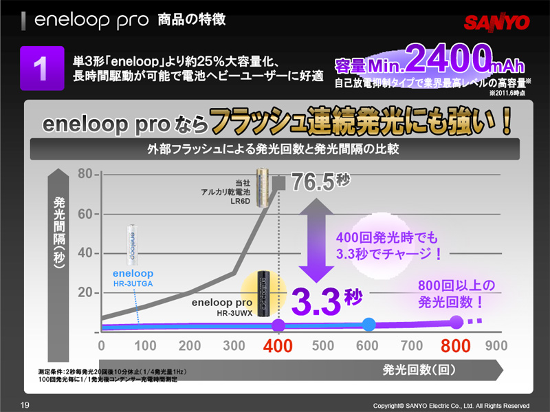 <b>外部ストロボの発光テスト</b>