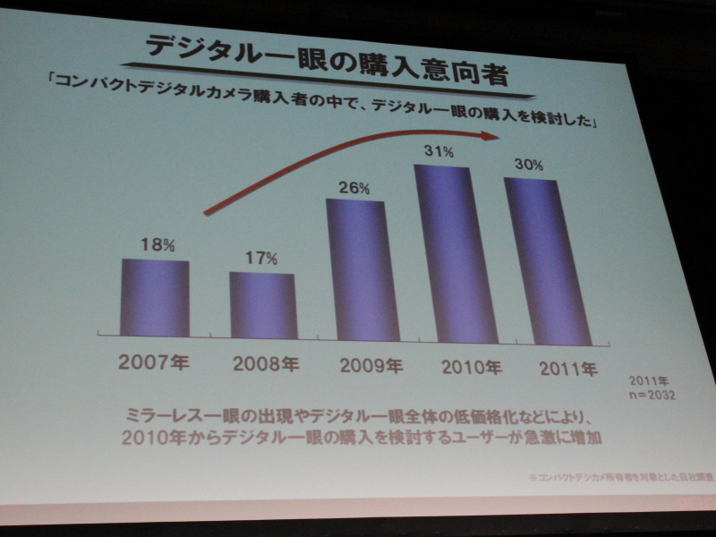 <b>デジタル一眼の購入意向者</b>
