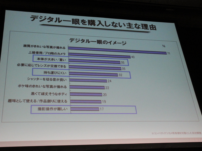 <b>コンパクトデジカメ所有者がレンズ交換式デジカメを購入しない主な理由</b>