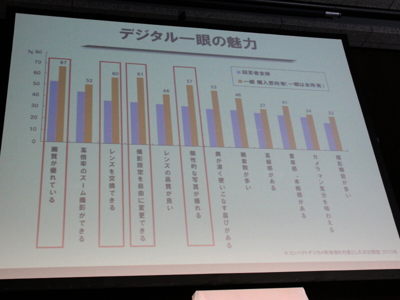 <b>デジタル一眼の魅力</b>