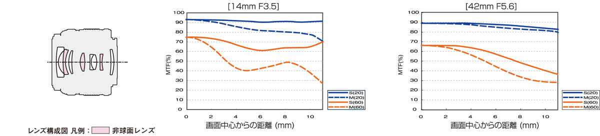 <b>M.ZUIKO DIGITAL 14-42mm F3.5-5.6 II Rのレンズ構成図とMTF</b>