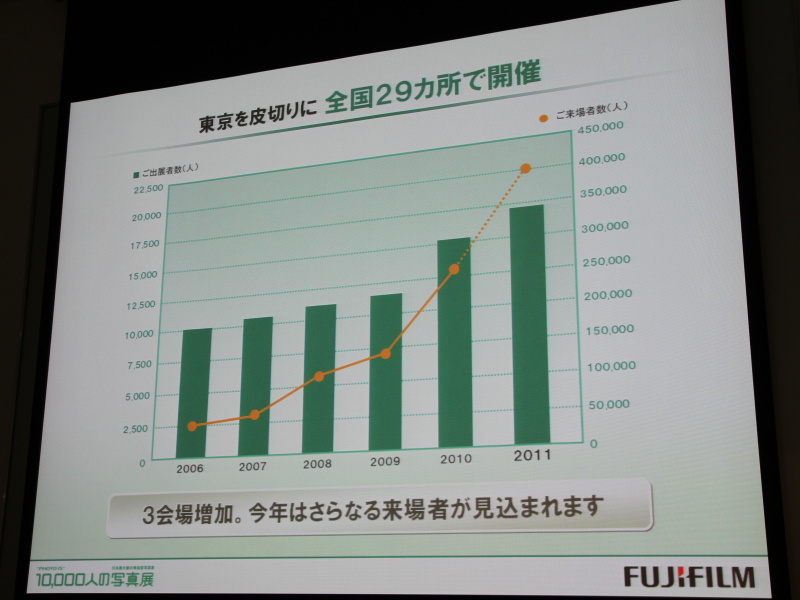 <b>来場者も年々増えている</b>