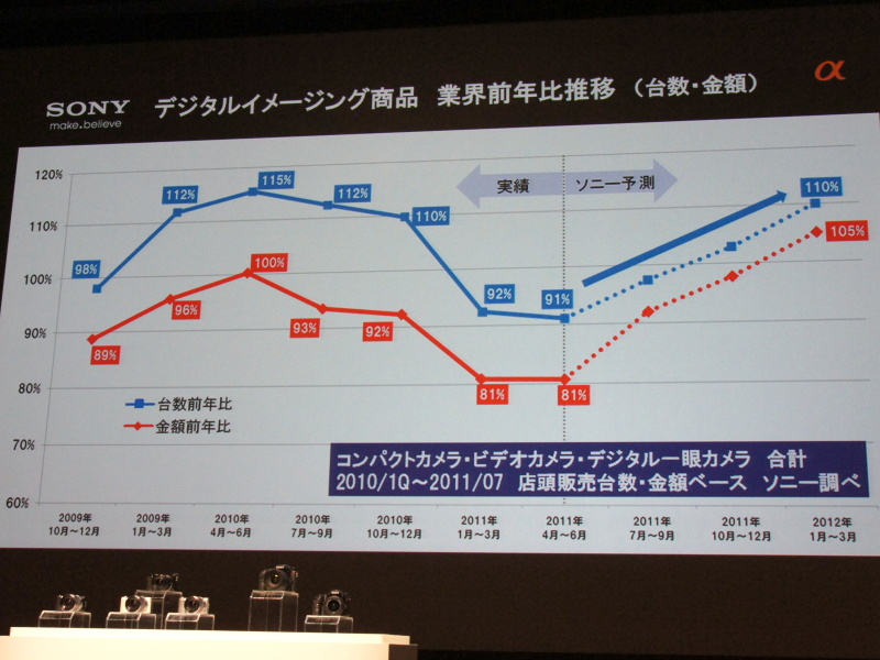<b>デジタルイメージング商品業界前年比推移</b>