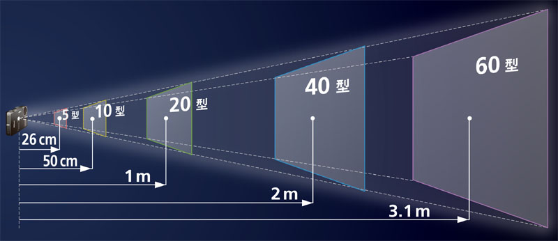 <b>内蔵プロジェクターの投影距離と投影サイズ</b>