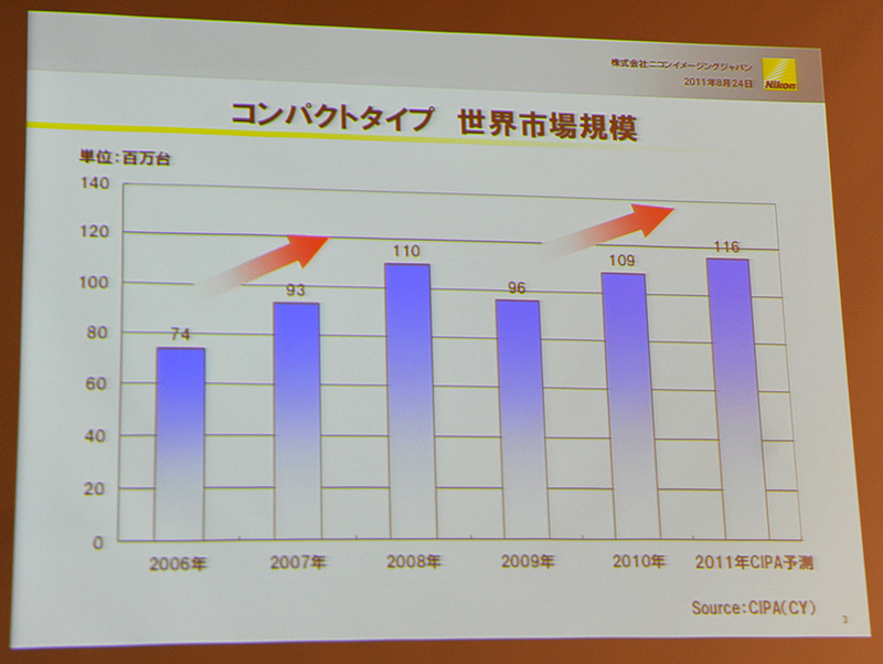 <b>コンパクトデジタルカメラの世界市場</b>