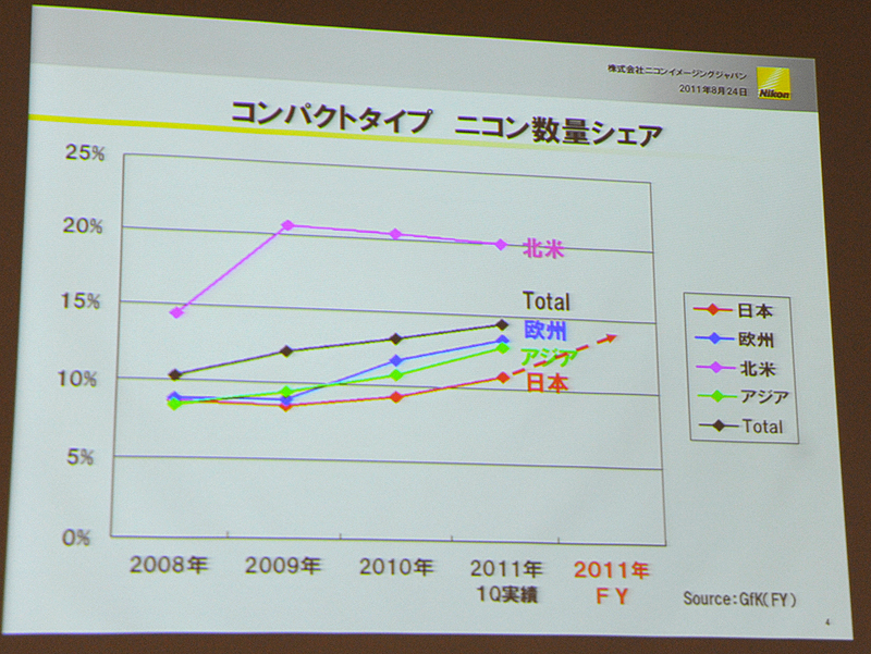 <b>ニコン製コンパクトデジタルカメラの地域別シェア</b>