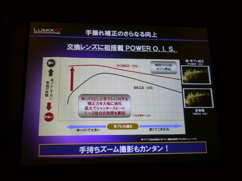 <b>低周波側の手ブレ補正が強化された「POWER O.I.S.」をレンズ交換式のLUMIXで初めて採用</b>