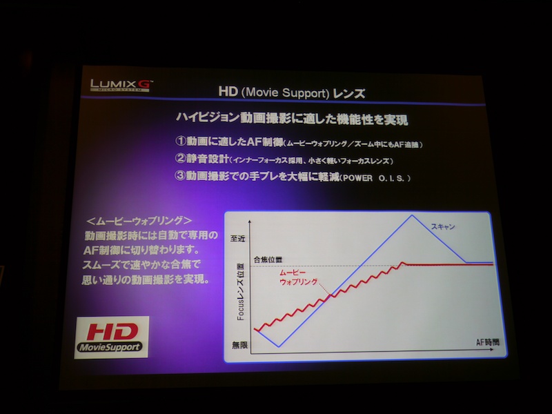 <b>動画に適したAF動作として、HDレンズはムービーウォブリングと呼ばれるフォーカス動作を行なう</b>