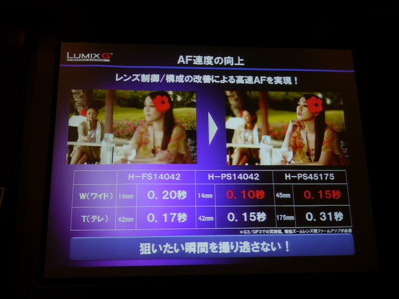 <b>今回も0.1秒の高速AFをアピールした</b>