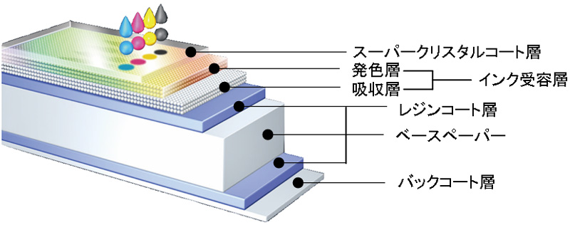<b>用紙構造のイメージ</b>