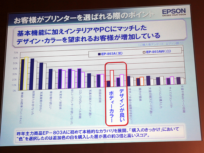 <b>2010年モデルで白いボディを選んだユーザーは、デザインやカラーを購入の動機としている割合が高い</b>