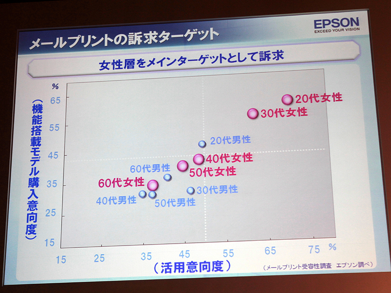 <b>メールプリントは女性の活用および購入意向度が高いことから、女性層をメインに訴求する</b>