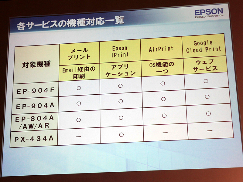 <b>各サービスの対応機種</b>